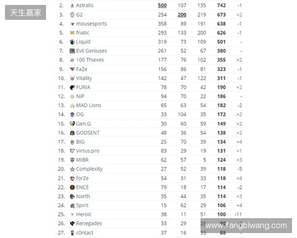 HLTV本周排名:FURIA稳居第一,LVG再退3名 HLTV本周排名:FURIA稳居第一,LVG再退3名