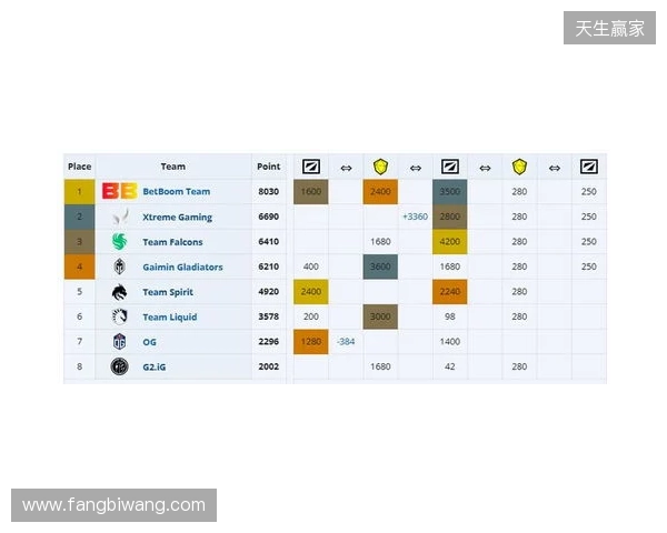 ESL One伯明翰小组赛首日结束，YB一负一平，XG两战皆平